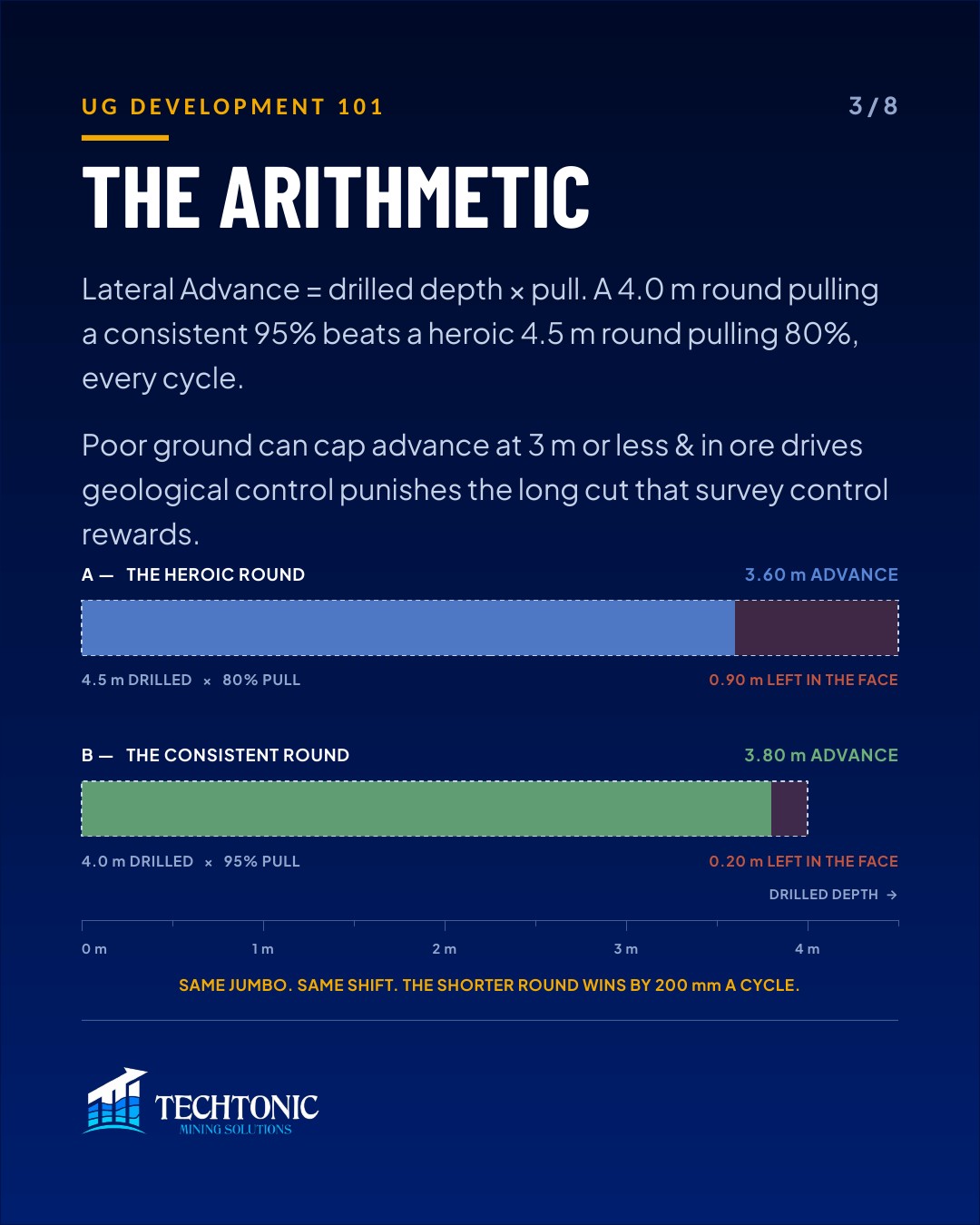 Develop or Die: Why Lateral Advance Sets the Tempo — slide 3 of 8